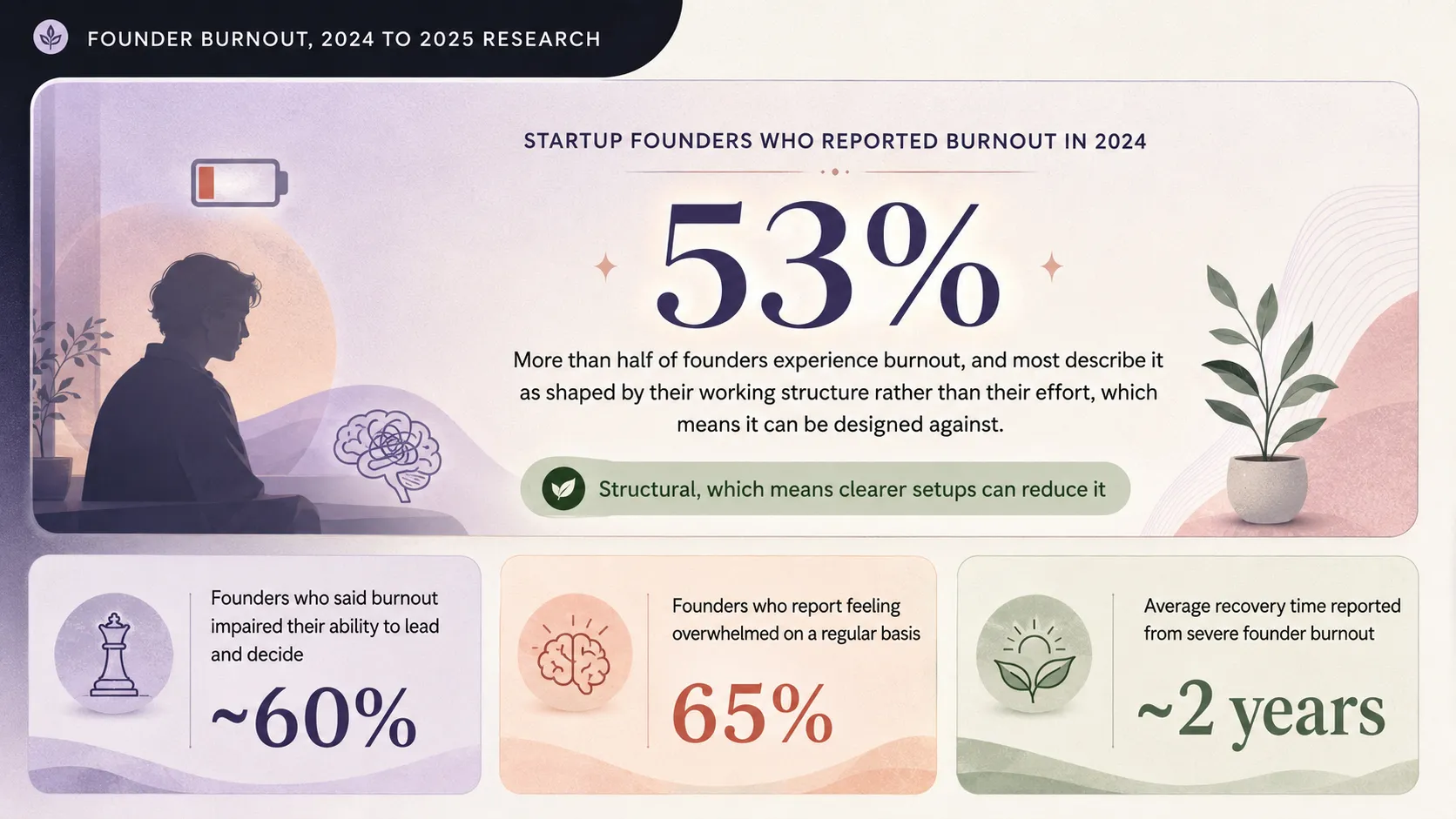 Insight Data about Startup Founders Who Reported Burnout in 2024 Research