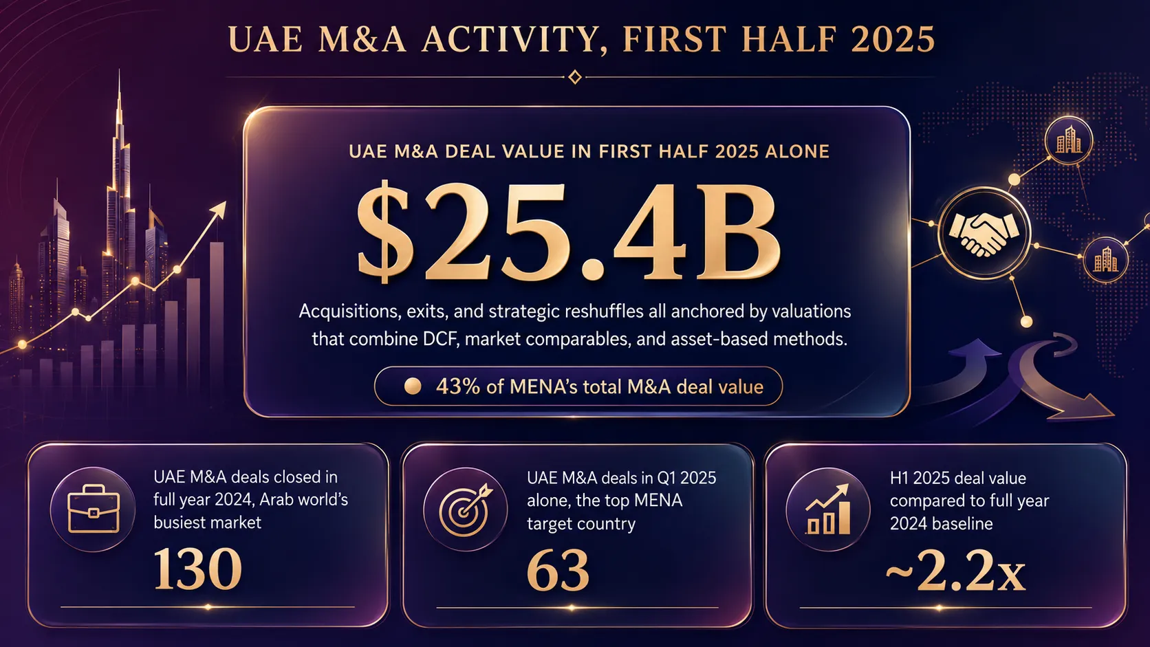 Insight into Data about UAE M&A Activity, First Half 2025 showing $25.4B deal value