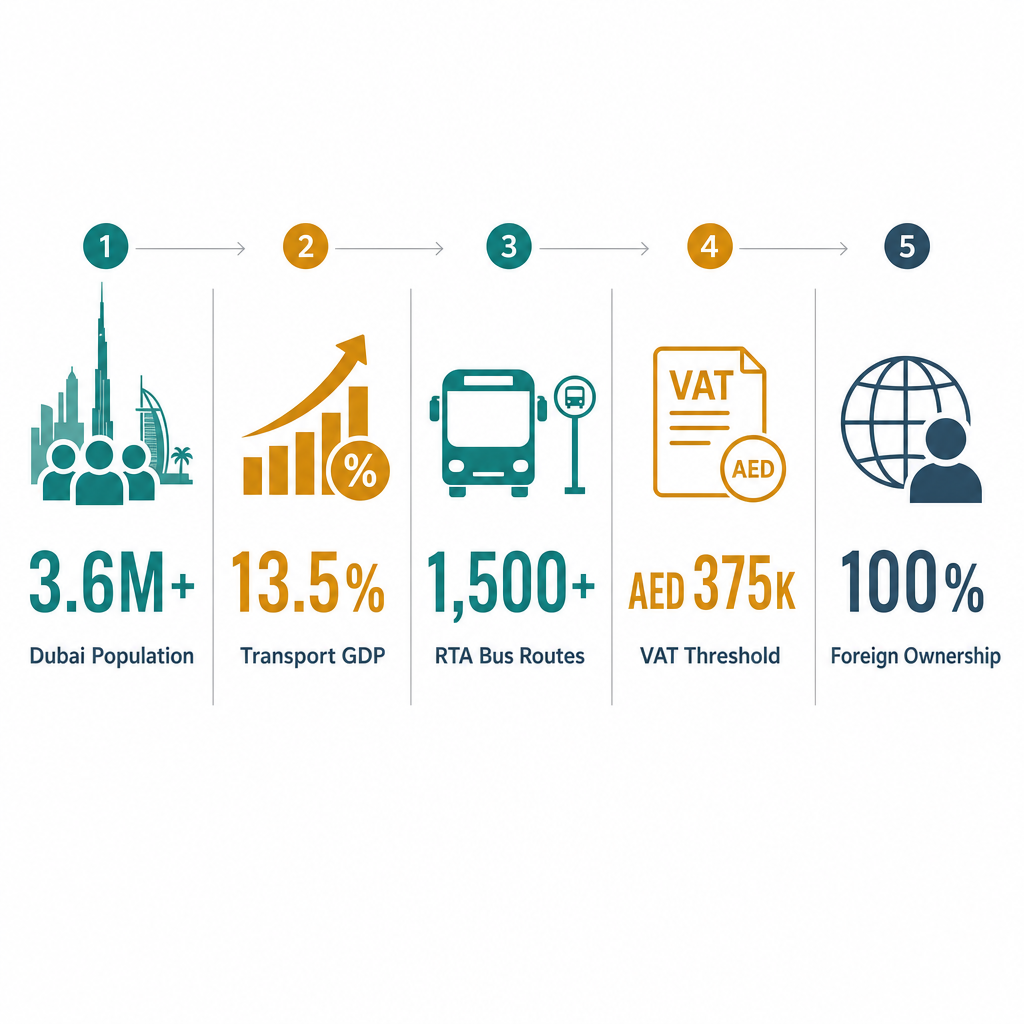 Infographic: How to Start a Rented Bus Passenger Transport Business in Dubai