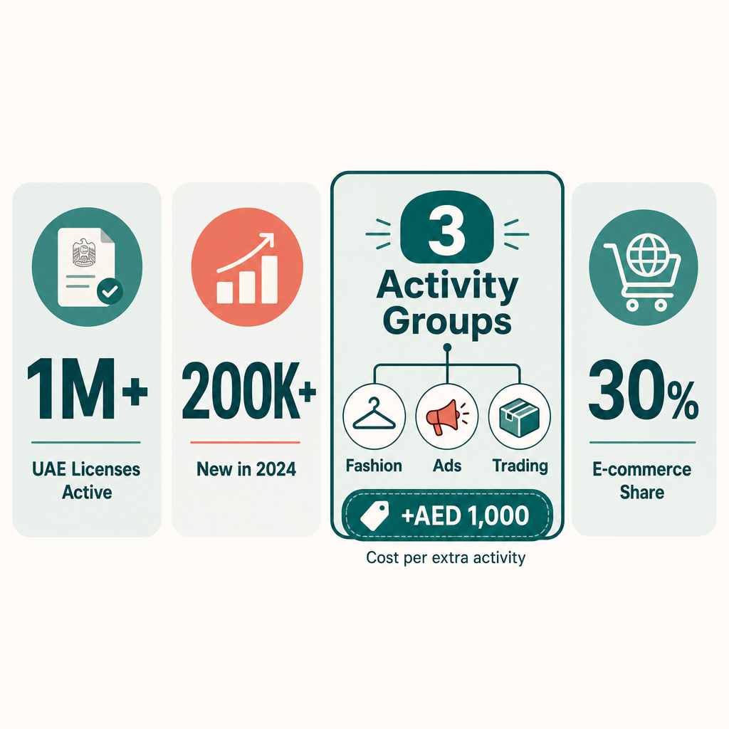 Infographic: Can I Combine Multiple Business Activities Under One Meydan Free Zone License?