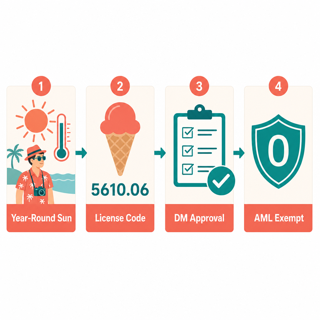 Infographic: How to Setup an Ice Cream Shop Business in Dubai, UAE with Meydan Free Zone