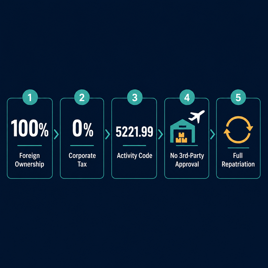 Infographic: How to Start a Airport Equipment and Aircraft Spare Parts Storage Services Business in Dubai with Meydan Free Zone