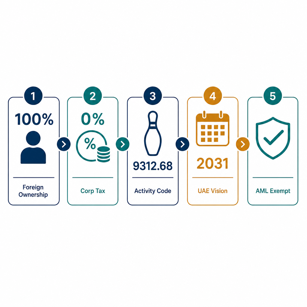 Infographic: How to Start a Bowling Club Business in Dubai with Meydan Free Zone