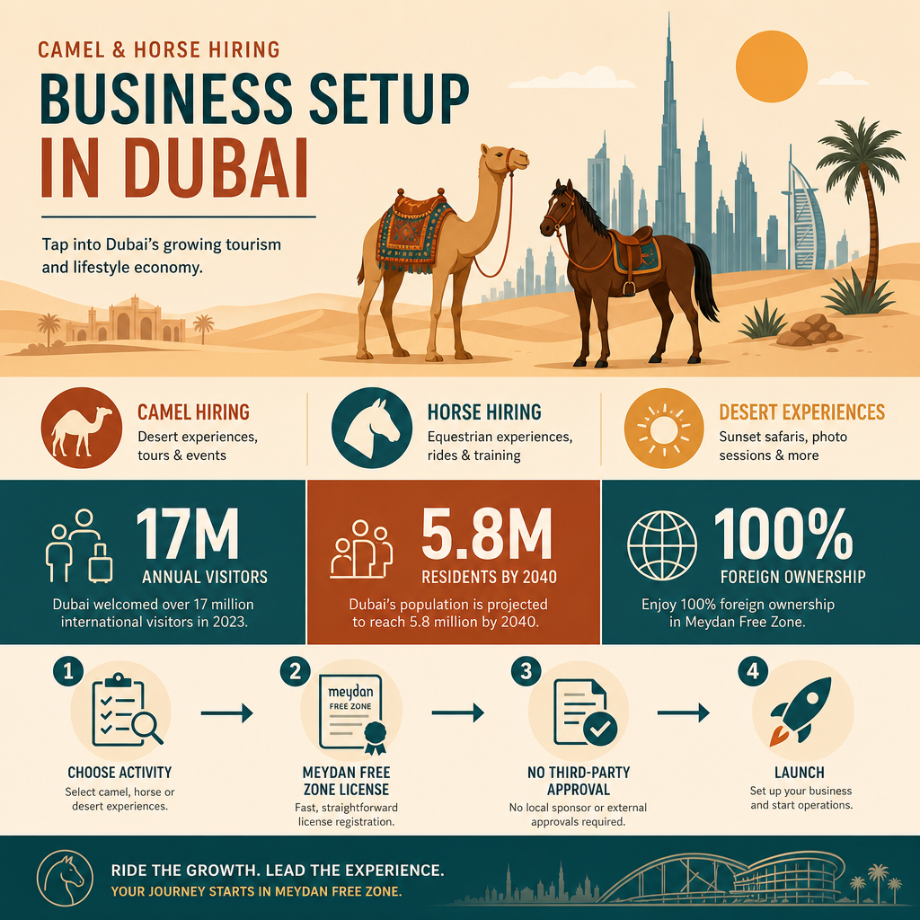 Infographic: How to Start a Camels and Horses Hiring Business in Dubai with Meydan Free Zone