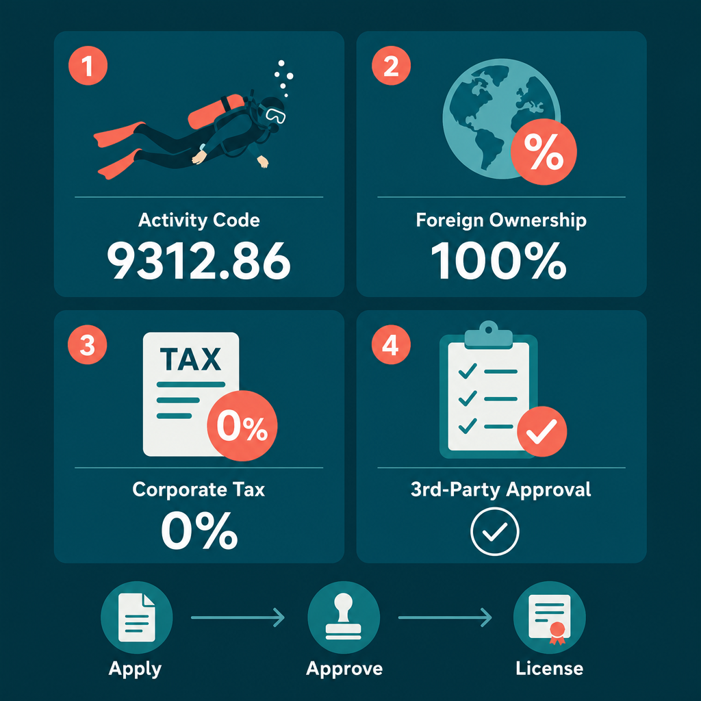 Infographic: How to Start a Diving and Snorkeling Club Business in Dubai with Meydan Free Zone