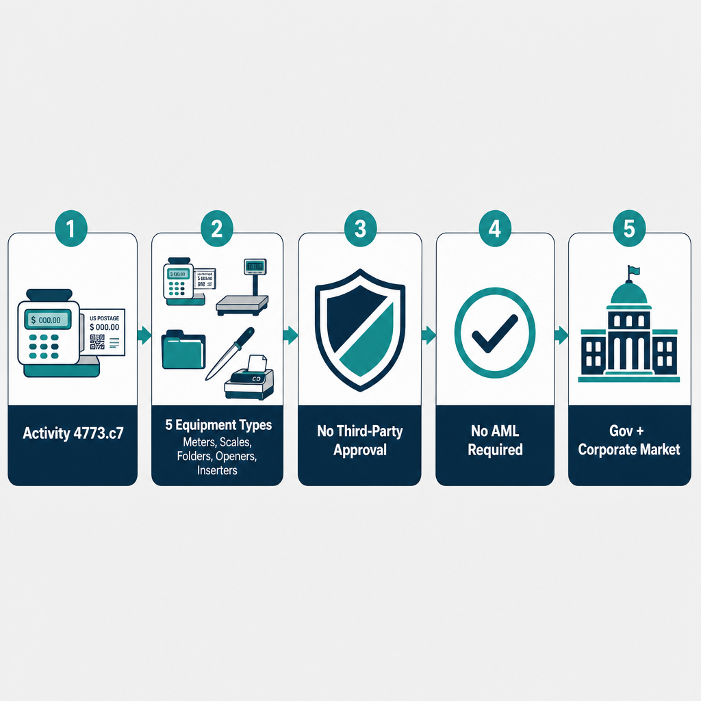 Infographic: How to Start a Franking Machines Trading Business with Meydan Free Zone