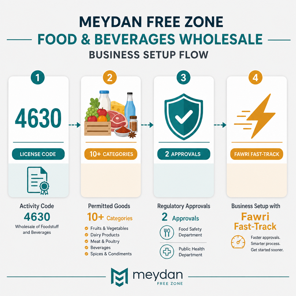Infographic: How to Start a Food and Beverages Business with Meydan Free Zone?