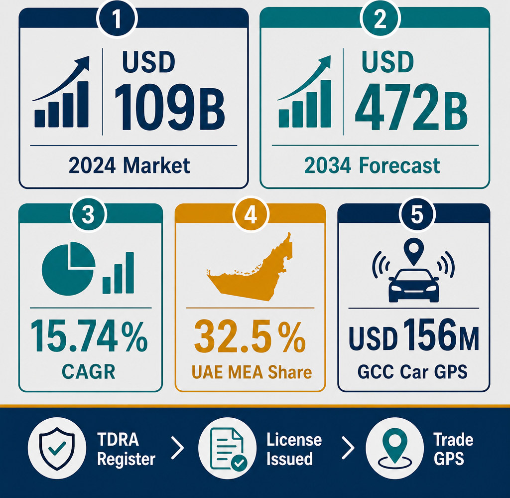 Infographic: How to Start a Global Positioning Systems (G.P.S) Trading Business with Meydan Free Zone