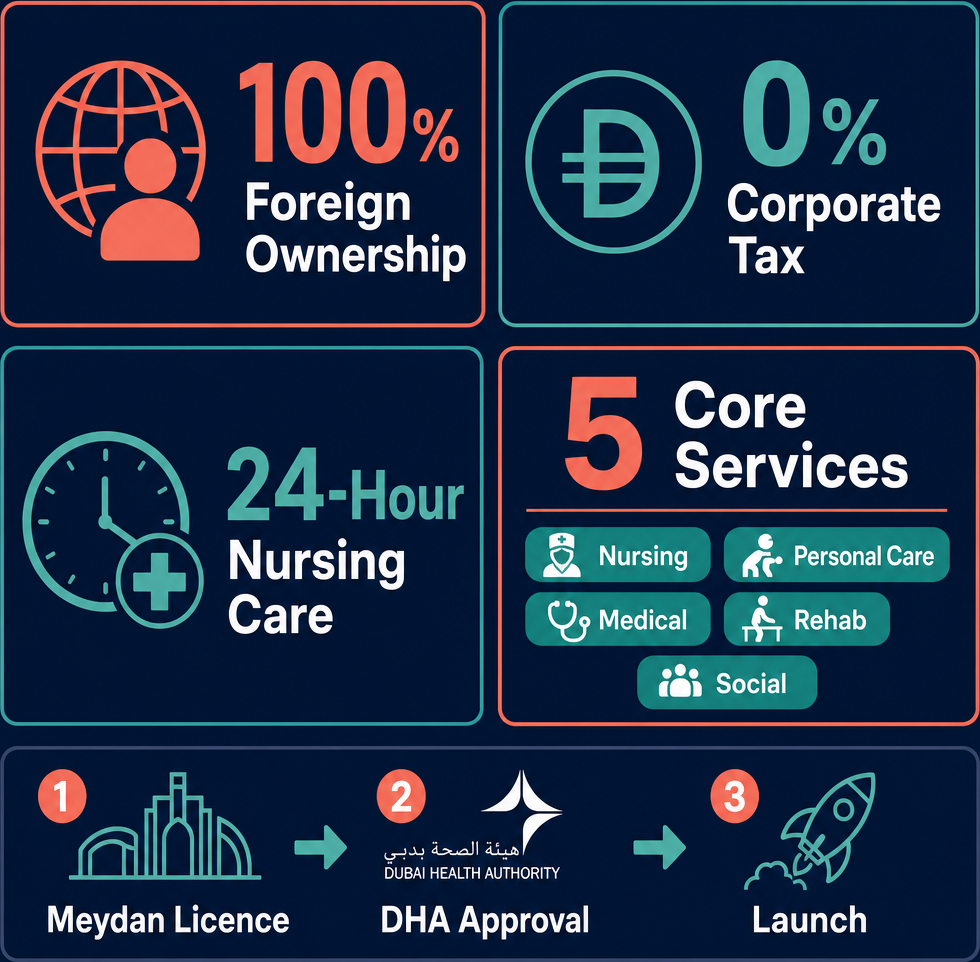 Infographic: How to Start a Homes for the Elderly with Nursing Care Business in Dubai with Meydan Free Zone