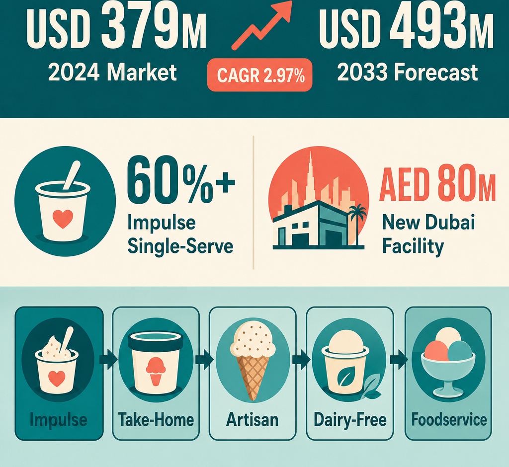 Infographic: How to Start a Ice Cream Trading Business with Meydan Free Zone