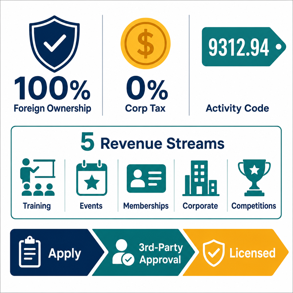 Infographic: How to Start a Jiu Jitsu Club Business in Dubai with Meydan Free Zone
