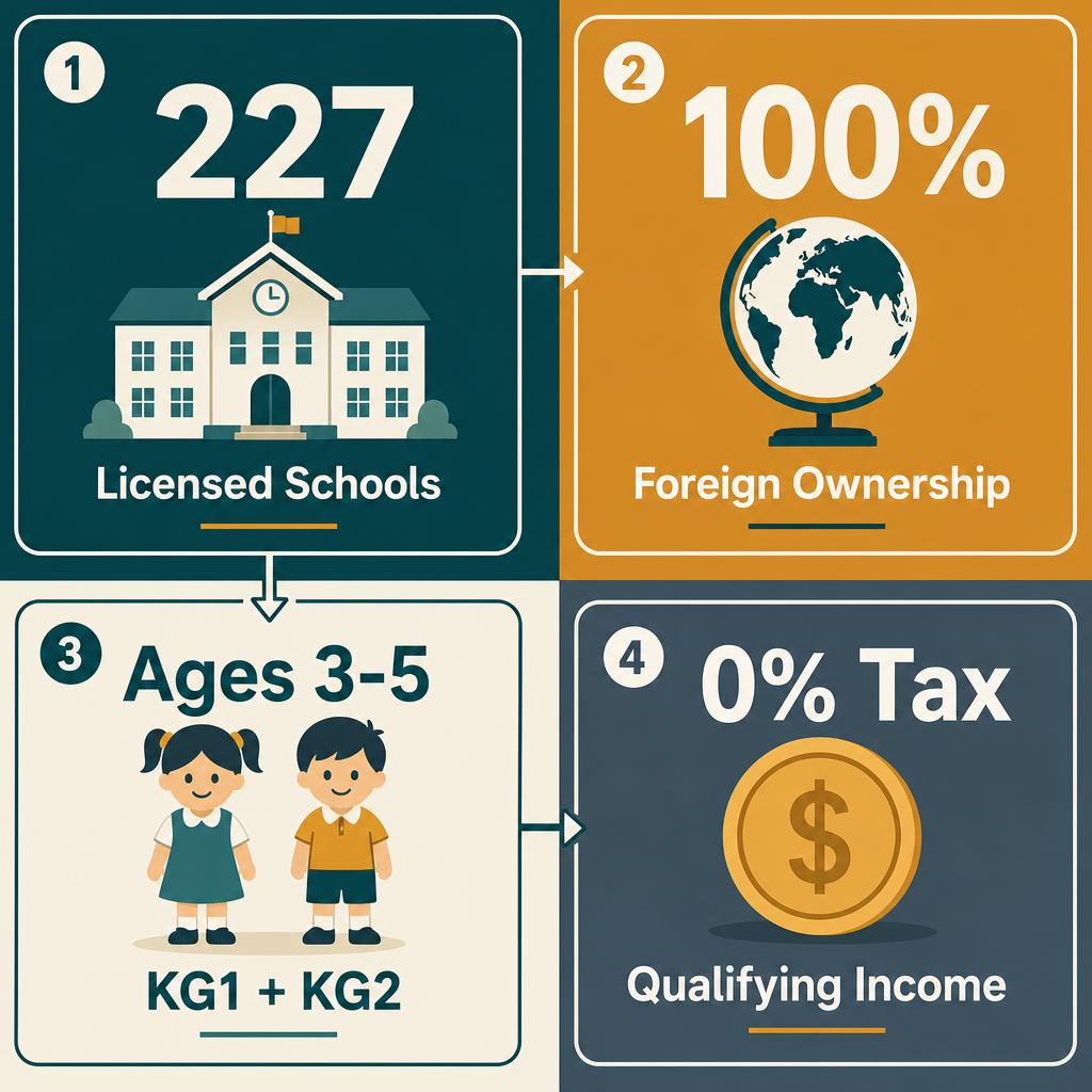 Infographic: How to Start a Kindergarten Business in Dubai with Meydan Free Zone