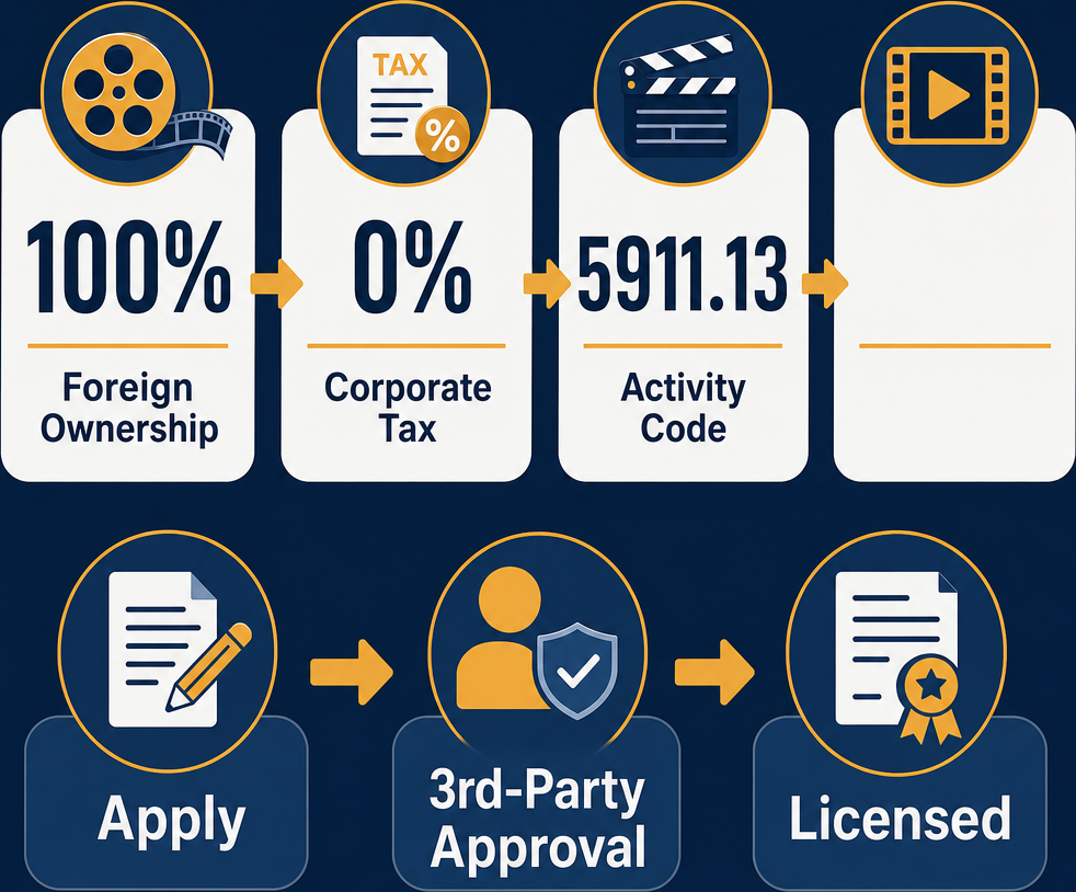 Infographic: How to Start a Media Content Production Business in Dubai with Meydan Free Zone