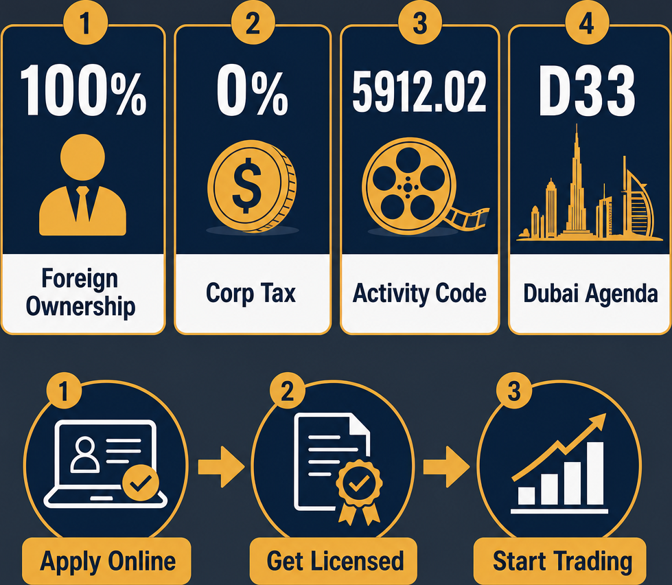 Infographic: How to Start a Motion Picture Film Laboratories and Activities of Special Laboratories for Animated Films Business in Dubai with Meydan Free Zone