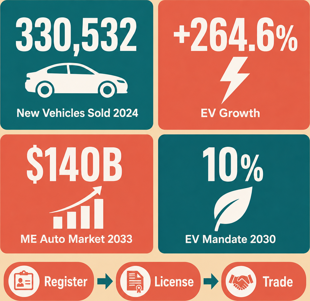 Infographic: How to Start a Motor Vehicle Sales Business with Meydan Free Zone