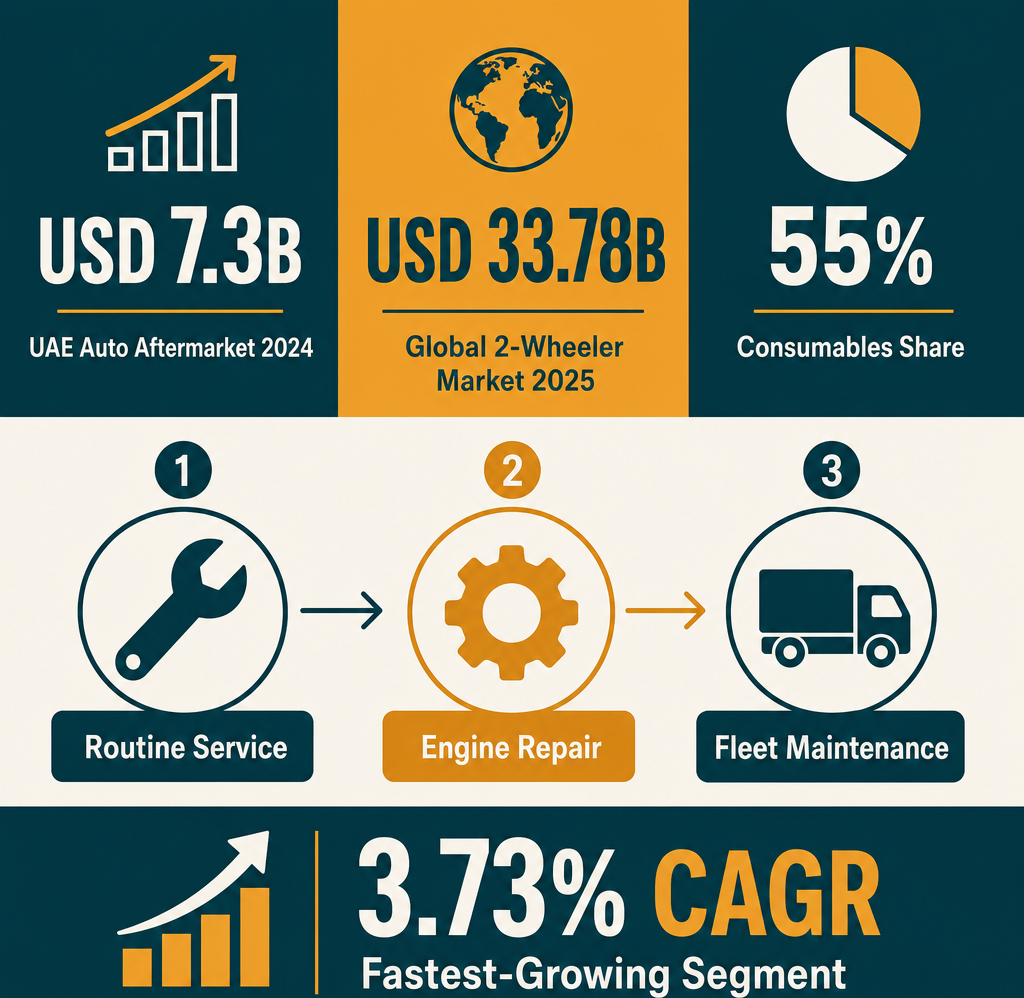 Infographic: How to Start a Motorcycle Maintenance & Repair Business with Meydan Free Zone