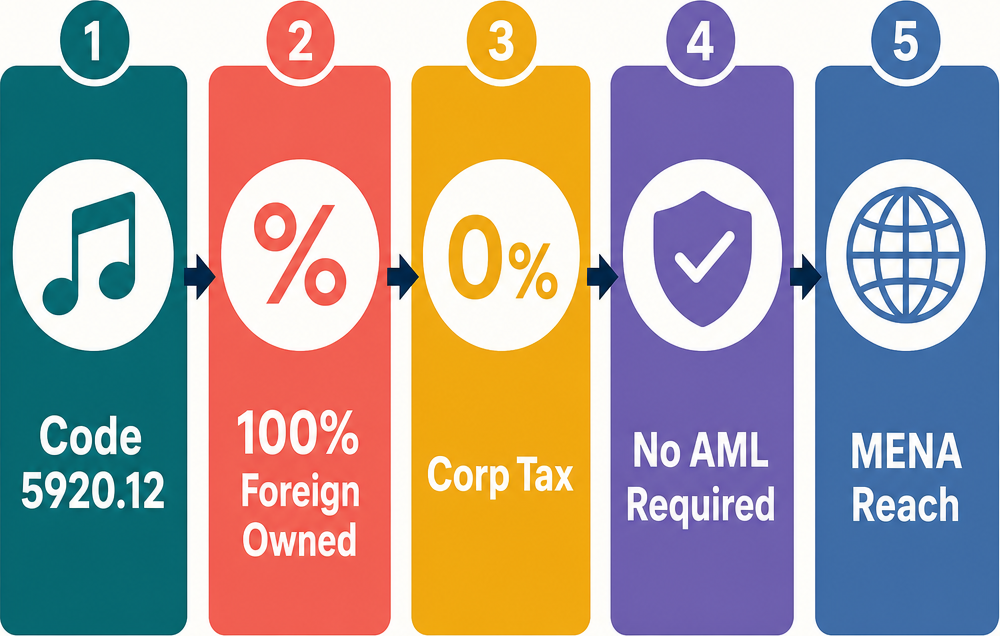 Infographic: How to Start a Music Promotion and Management Business in Dubai with Meydan Free Zone