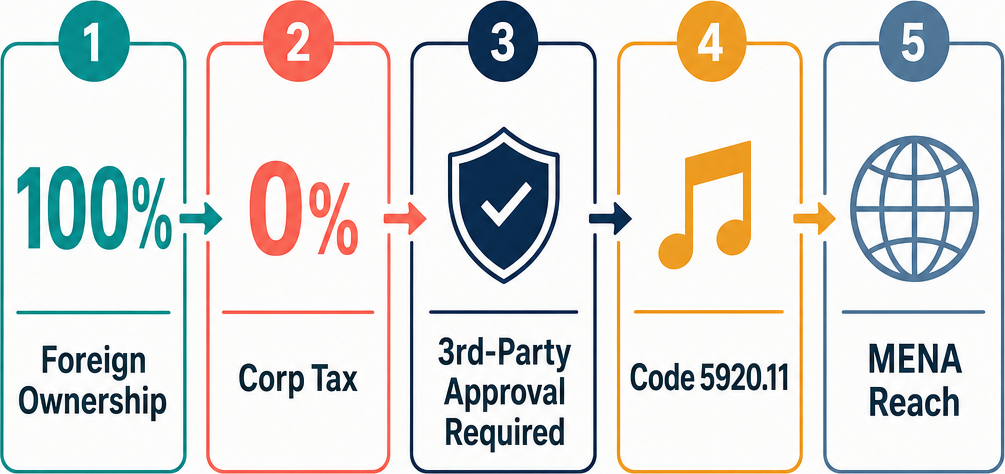 Infographic: How to Start a Music Production and Recordings Business in Dubai with Meydan Free Zone
