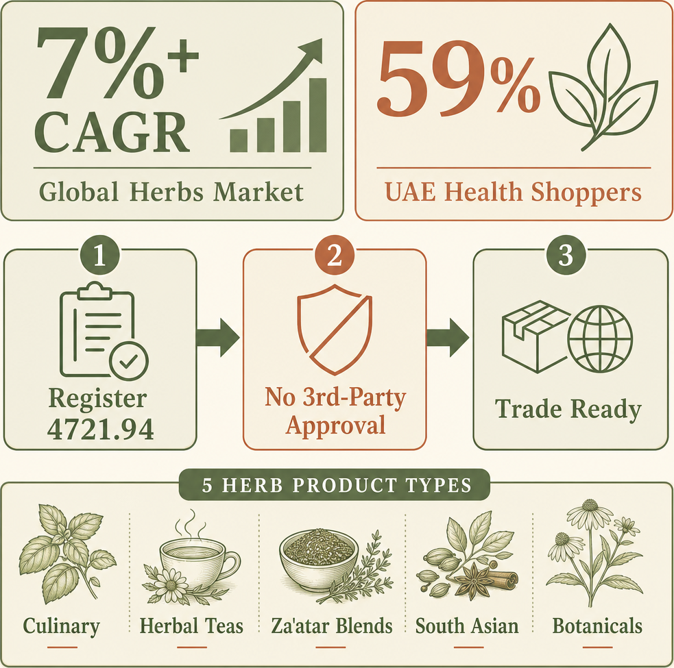 Infographic: How to Start a Natural Herbs Trading Business with Meydan Free Zone