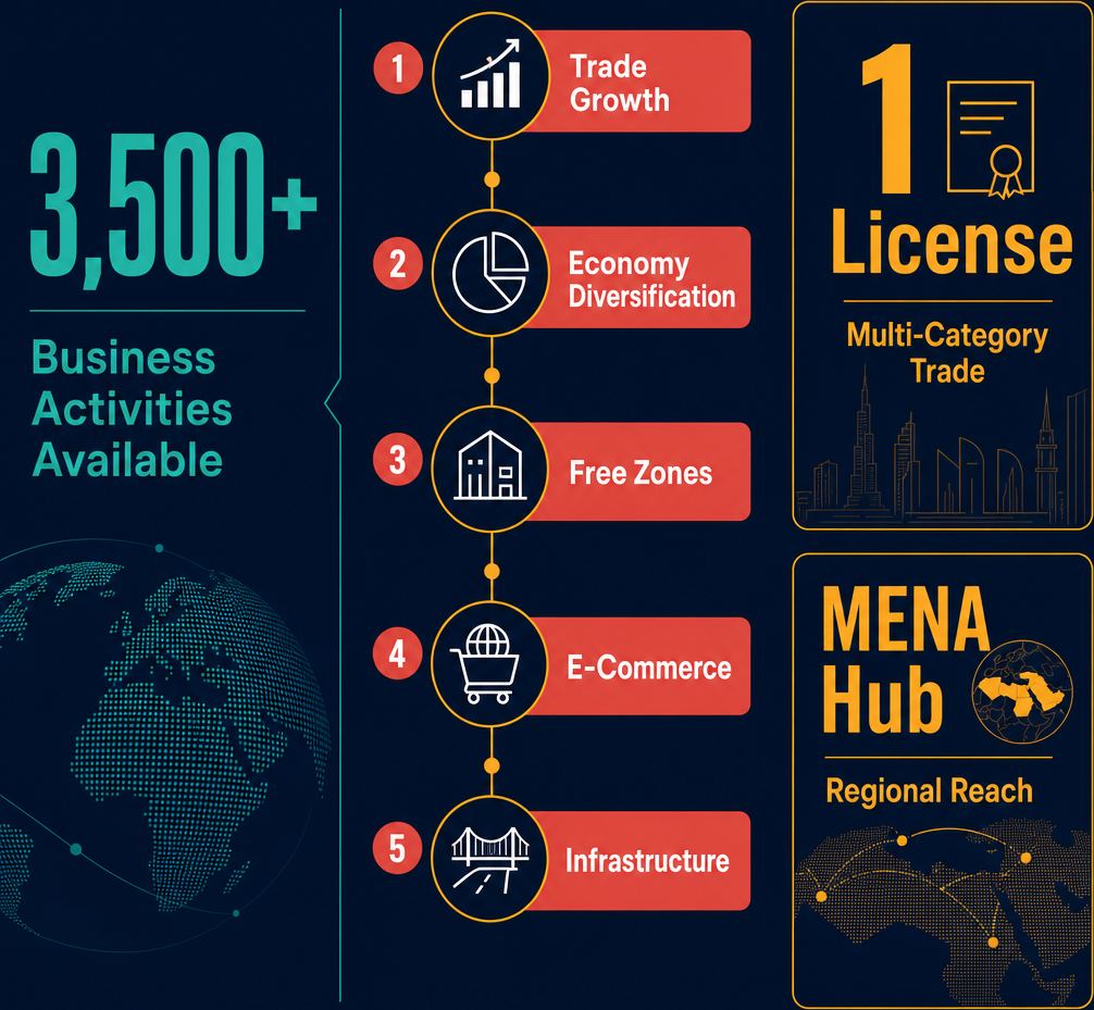 Infographic: How to start a Non-Specialized Wholesale Trading Business with Meydan Free Zone?