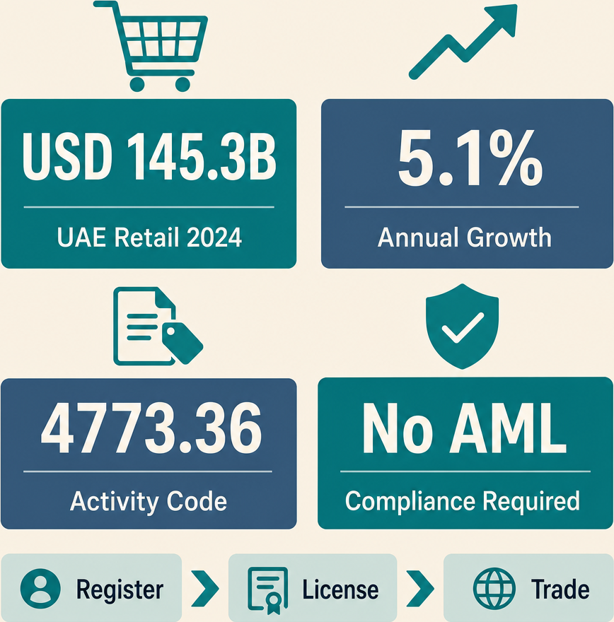 Infographic: How to Start a Office Equipment Trading Business with Meydan Free Zone
