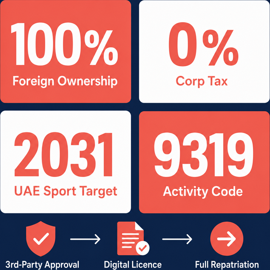 Infographic: How to Start a Other Sports Activities Business in Dubai with Meydan Free Zone
