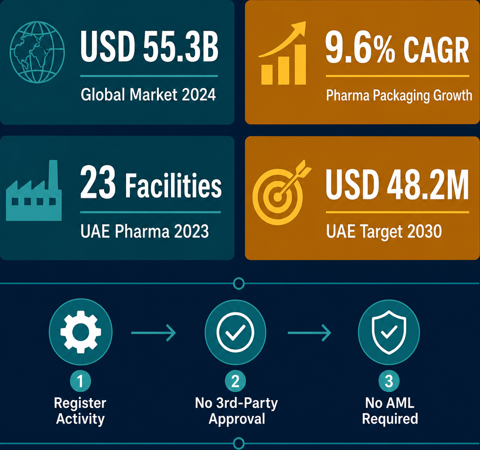 Infographic: How to Start a Packing & Packaging Equipment Trading Business with Meydan Free Zone