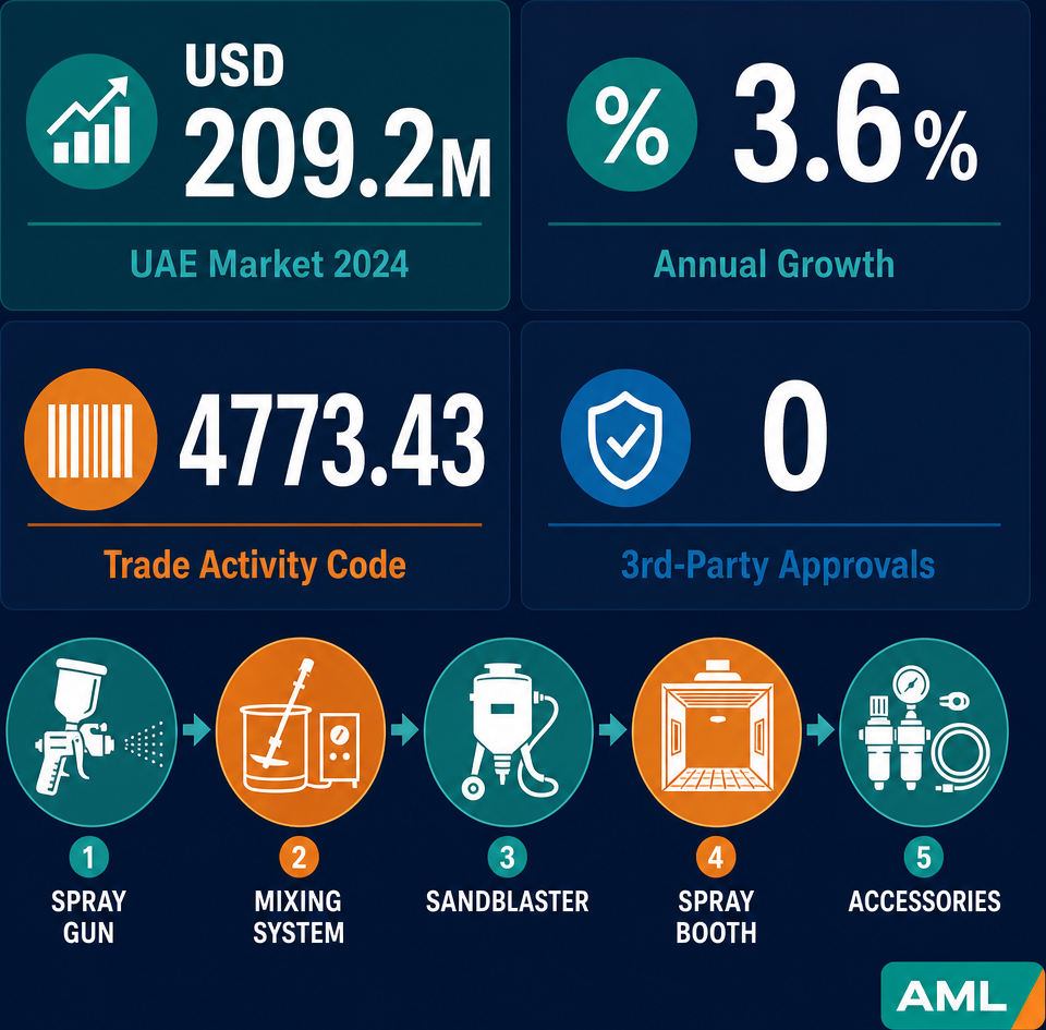 Infographic: How to Start a Painting Equipment Trading Business with Meydan Free Zone