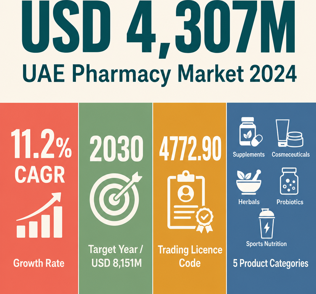 Infographic: How to Start a Para-Pharmaceutical Products Trading Business with Meydan Free Zone