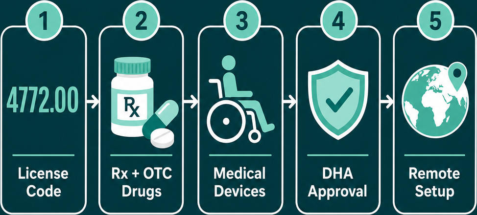 Infographic: How to Start a Pharmaceutical Trading or Retail of Pharmaceutical and Medical Goods Business with Meydan Free Zone?