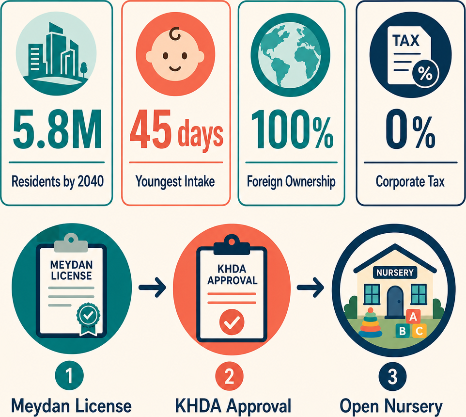 Infographic: How to Start a Pre-Primary Education Business in Dubai with Meydan Free Zone