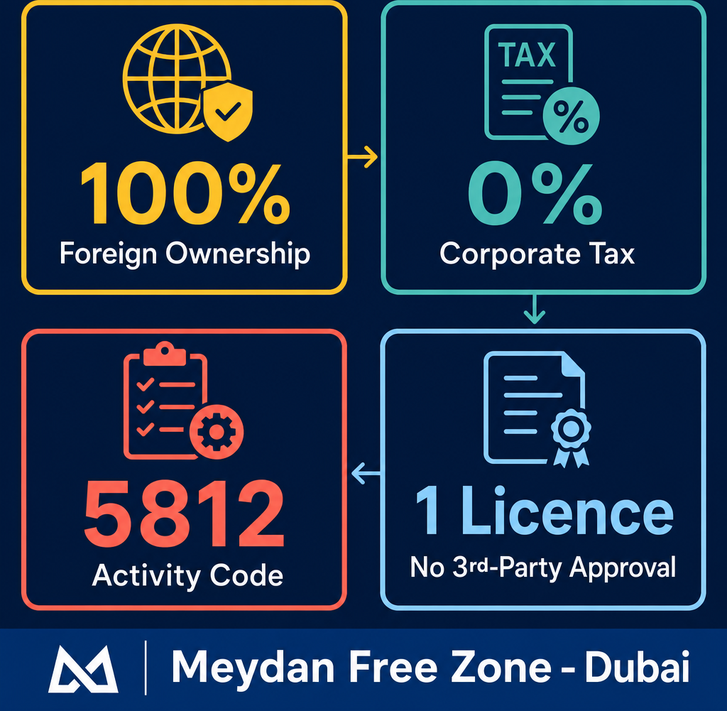 Infographic: How to Start a Publishing of Directories and Mailing Lists Business in Dubai with Meydan Free Zone