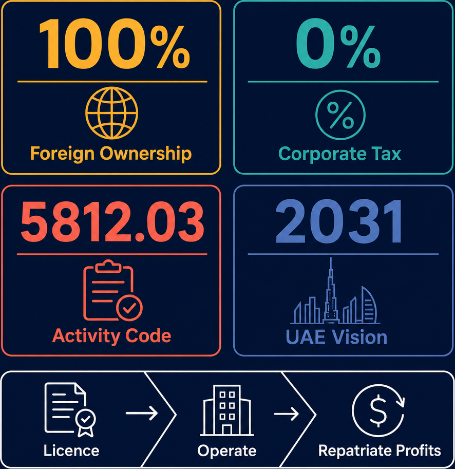 Infographic: How to Start a Publishing of Other Directories and Compilations, Such as Case Law, Pharmaceutical Compendia Business in Dubai with Meydan Free Zone