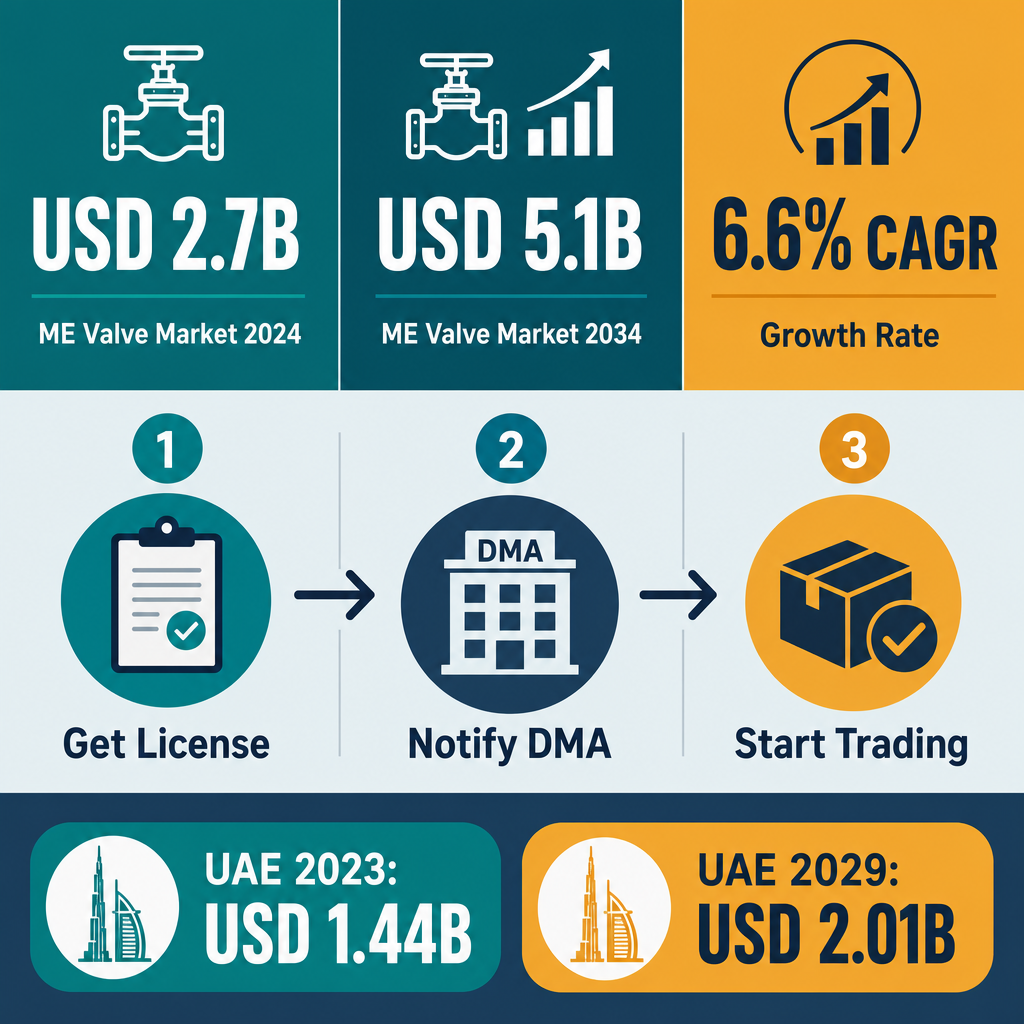 Infographic: How to Start a Pumps, Engines, Valves & Spare Parts Trading Business with Meydan Free Zone