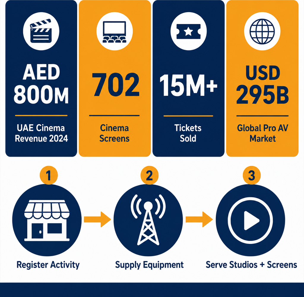 Infographic: How to Start a Radio, TV, Cinema & Theatre Equipment Trading Business in Dubai with Meydan Free Zone