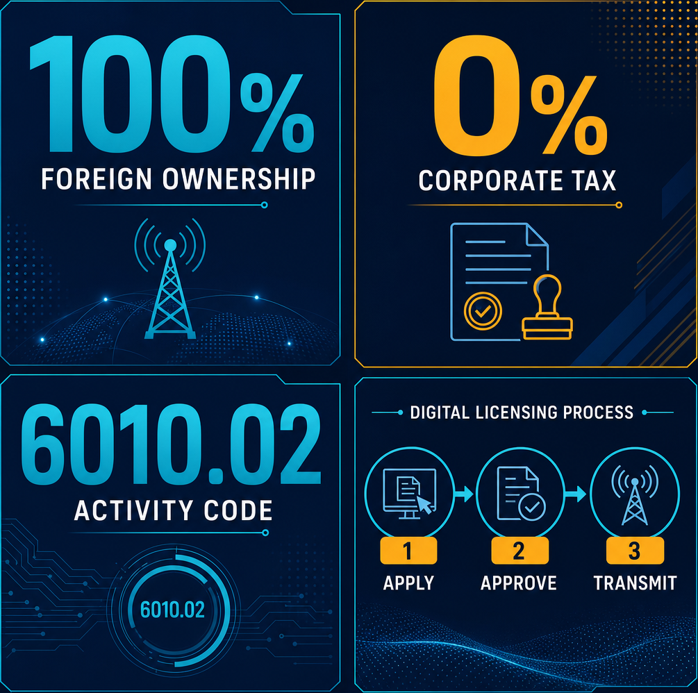 Infographic: How to Start a Radio Networks, Assembling and Transmitting Aural Programming to the Affiliates or Subscribers Business in Dubai with Meydan Free Zone