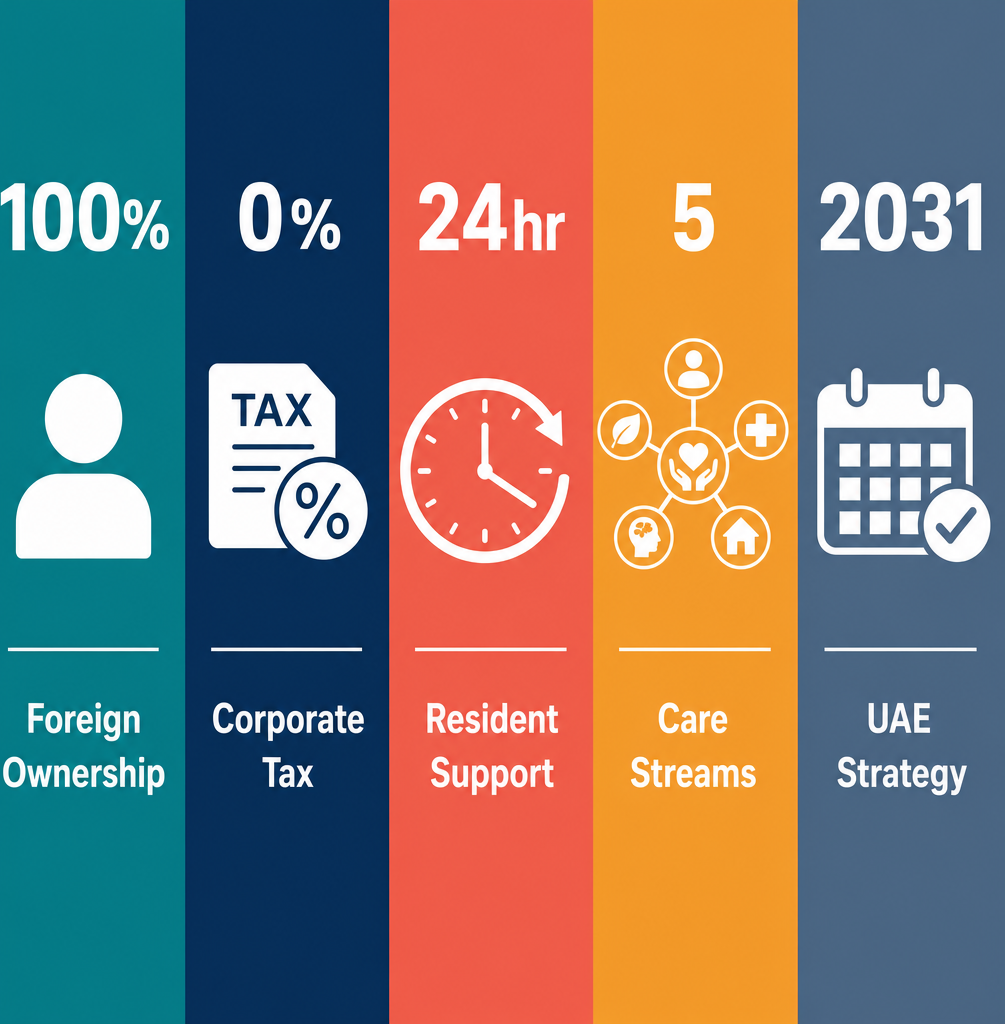 Infographic: How to Start a Residential Care for Mental Health and Substance Abuse Business in Dubai with Meydan Free Zone