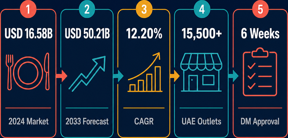 Infographic: How to Start a Restaurants and Mobile Food Service Activities Business in Dubai with Meydan Free Zone