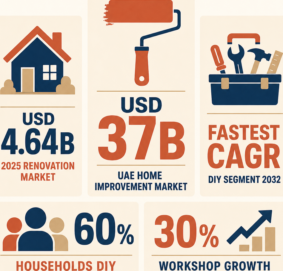 Infographic: How to Start a Retail Sale of Do-It-Yourself Material and Equipment Business in Dubai with Meydan Free Zone