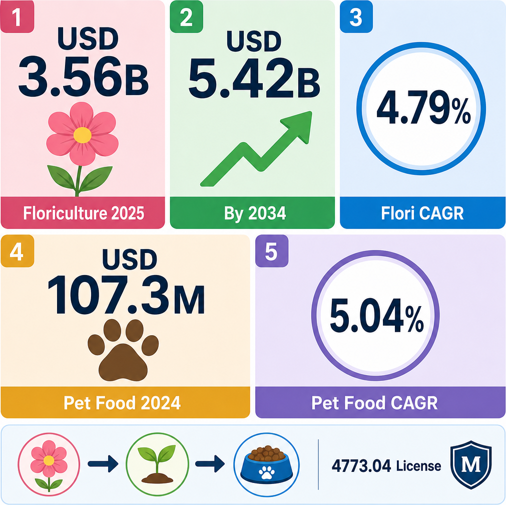 Infographic: How to Start a Retail Sale of Flowers, Plants, Seeds, Fertilizers, Pet Animals and Pet Food Business with Meydan Free Zone