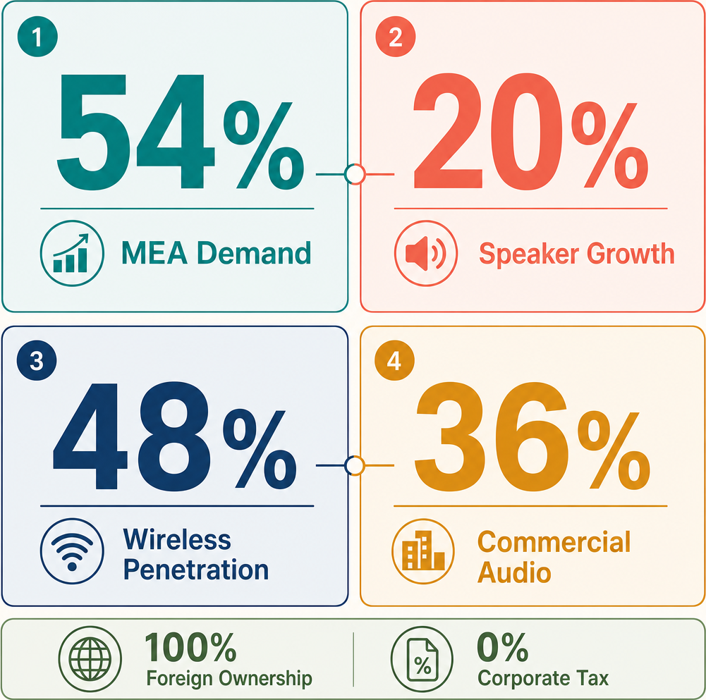 Infographic: How to Start a Retail Sale of Stereo Equipment Business with Meydan Free Zone