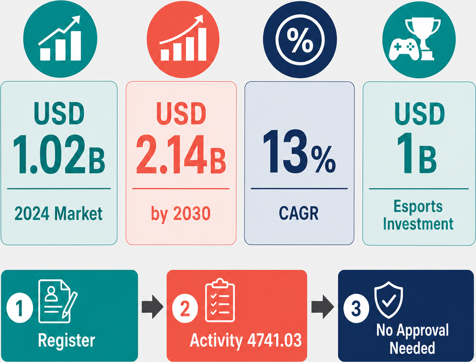 Infographic: How to Start a Retail Sale Of Video Game Consoles Business with Meydan Free Zone