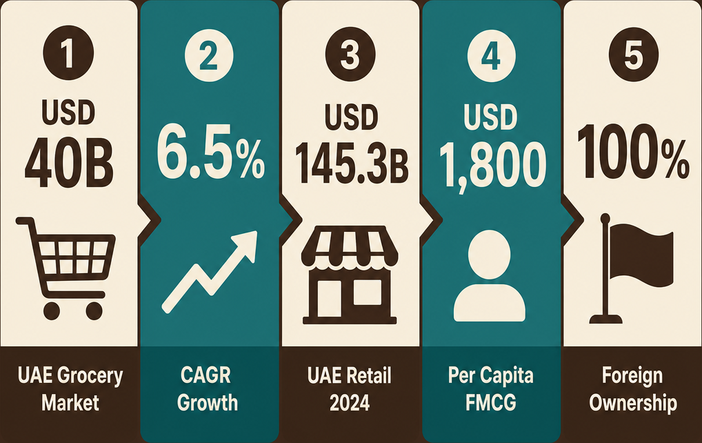Infographic: How to Start a Roastery Business with Meydan Free Zone