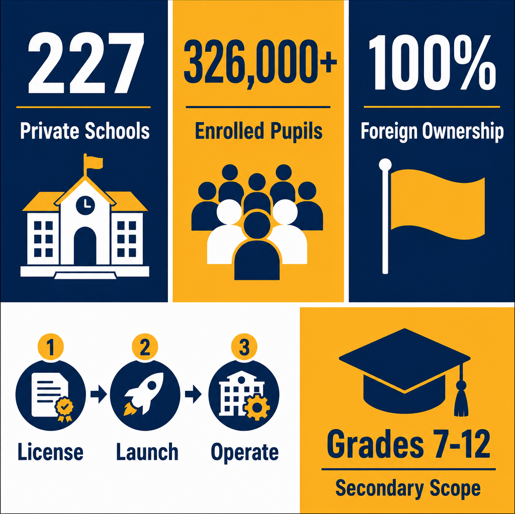 Infographic: How to Start a Secondary School Business in Dubai with Meydan Free Zone