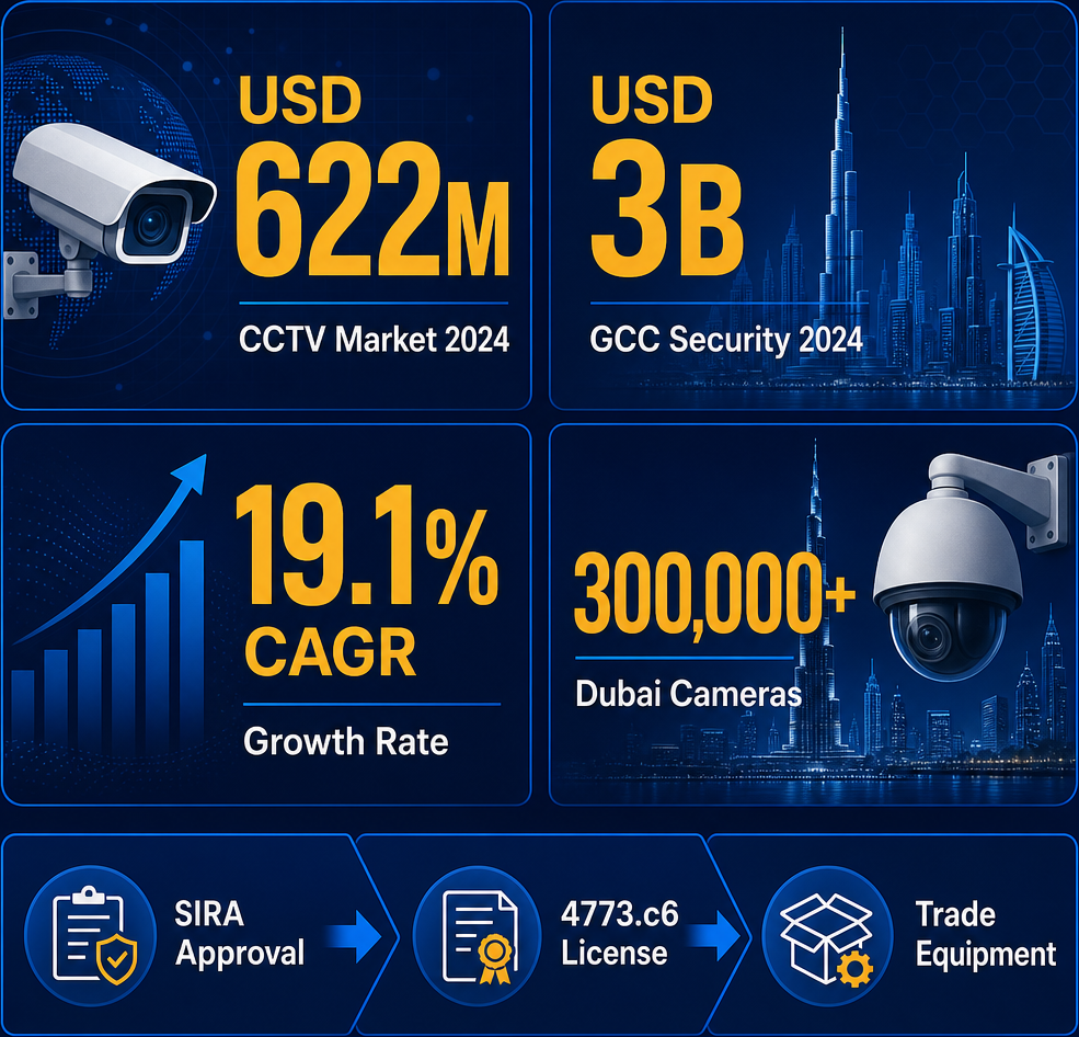Infographic: How to Start a Security Systems & Equipment Trading Business with Meydan Free Zone