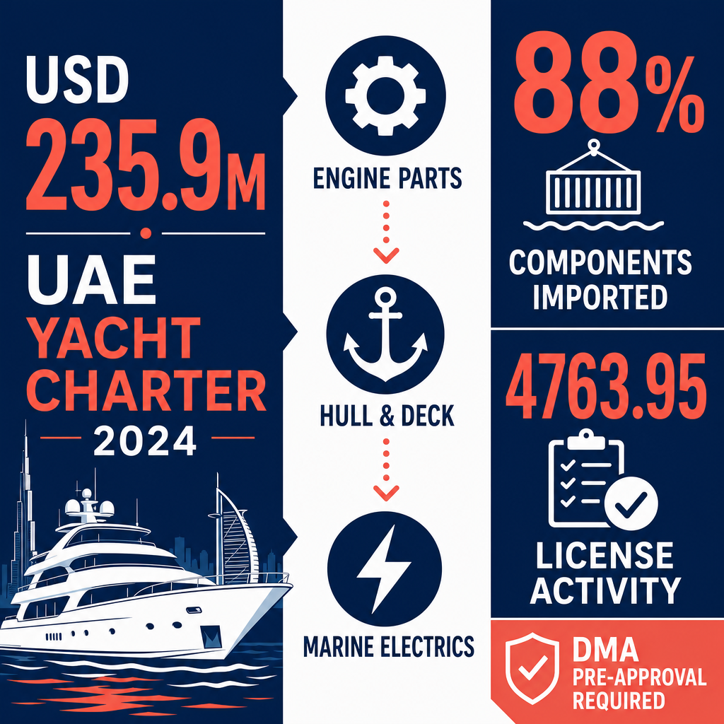 Infographic: How to Start a Ships, Boats Spare Parts & Components Trading Business with Meydan Free Zone
