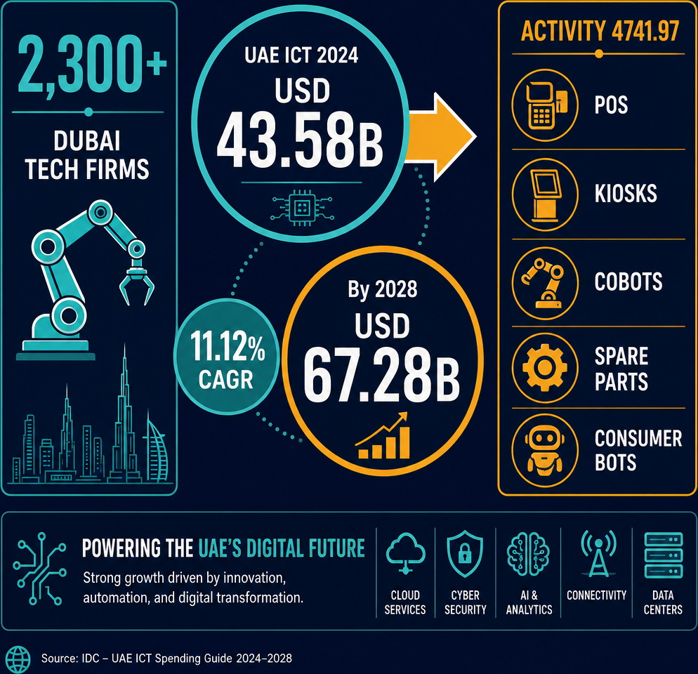 Infographic: How to Start a Smart Machines & Spare Parts Trading Business with Meydan Free Zone