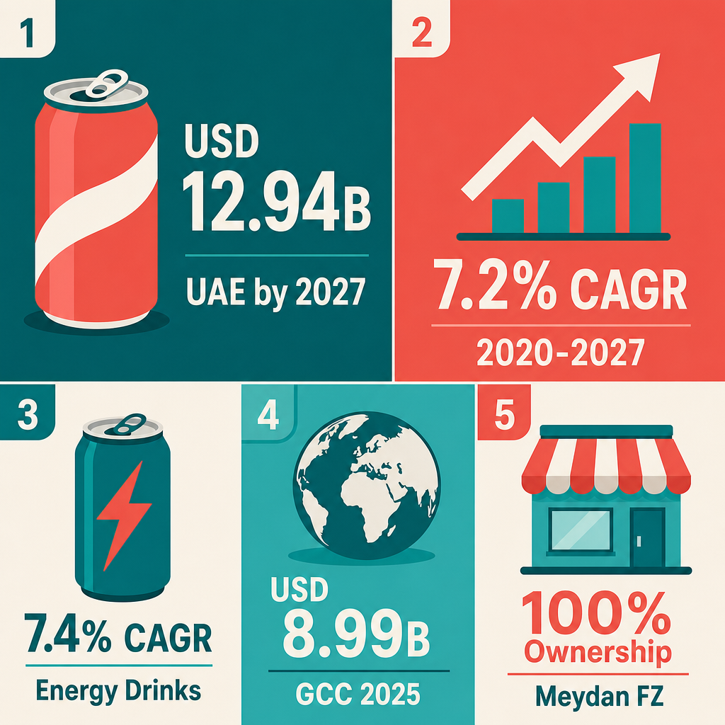 Infographic: How to Start a Soft Drinks and Carbonated Water Trading Business with Meydan Free Zone