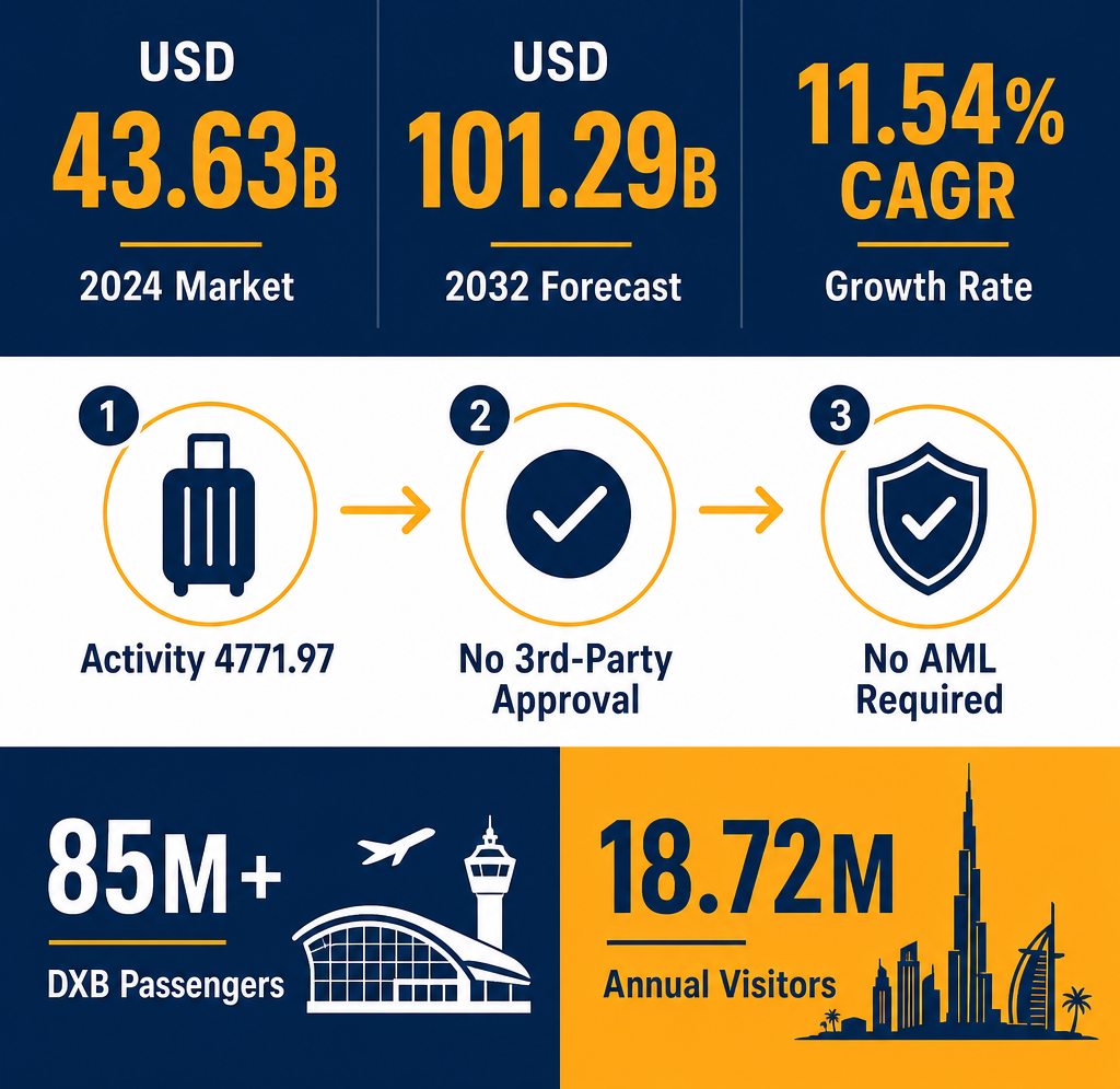 Infographic: How to Start a Suitcases & Travel Requisites Trading Business with Meydan Free Zone