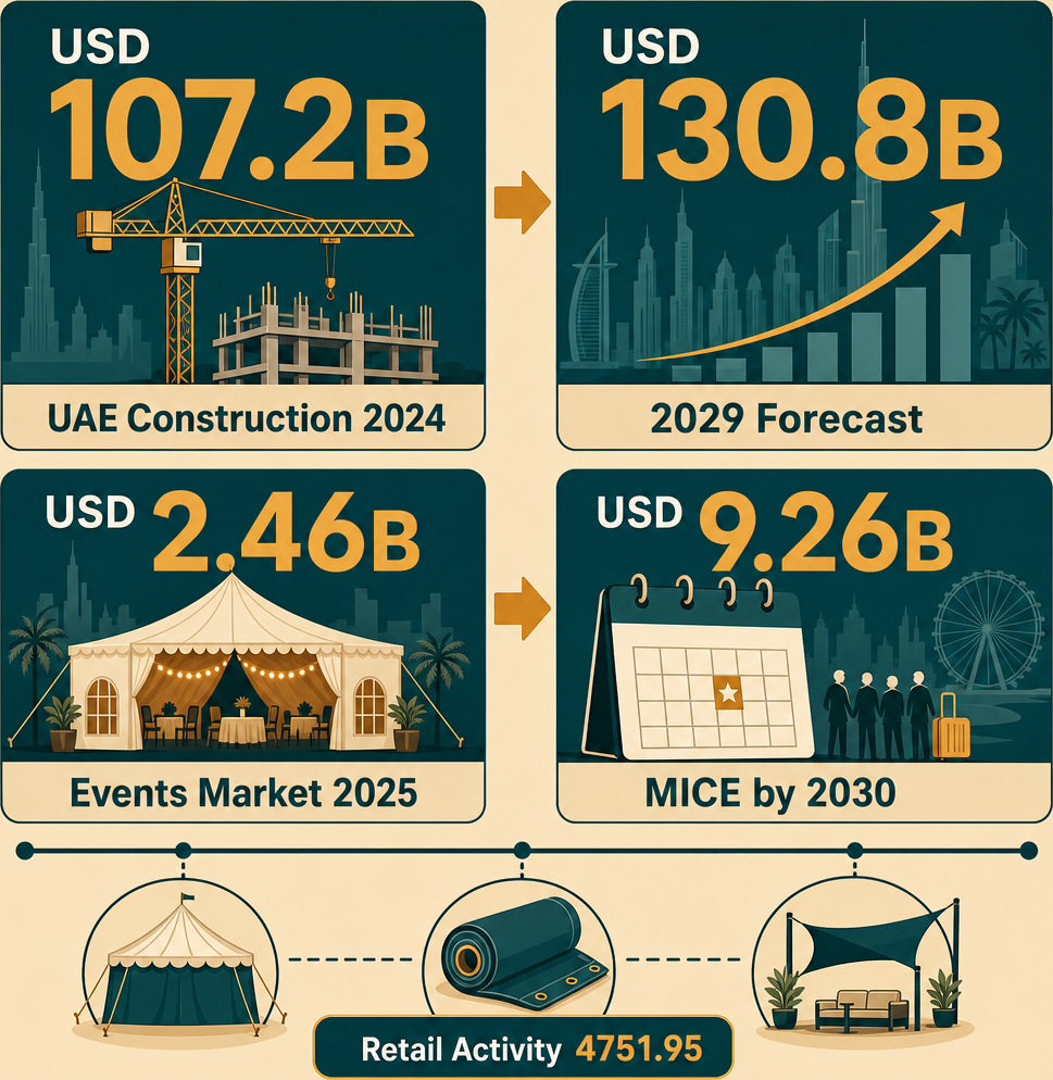 Infographic: How to Start a Tents, Sheds & Tarpaulins Trading Business in Dubai with Meydan Free Zone